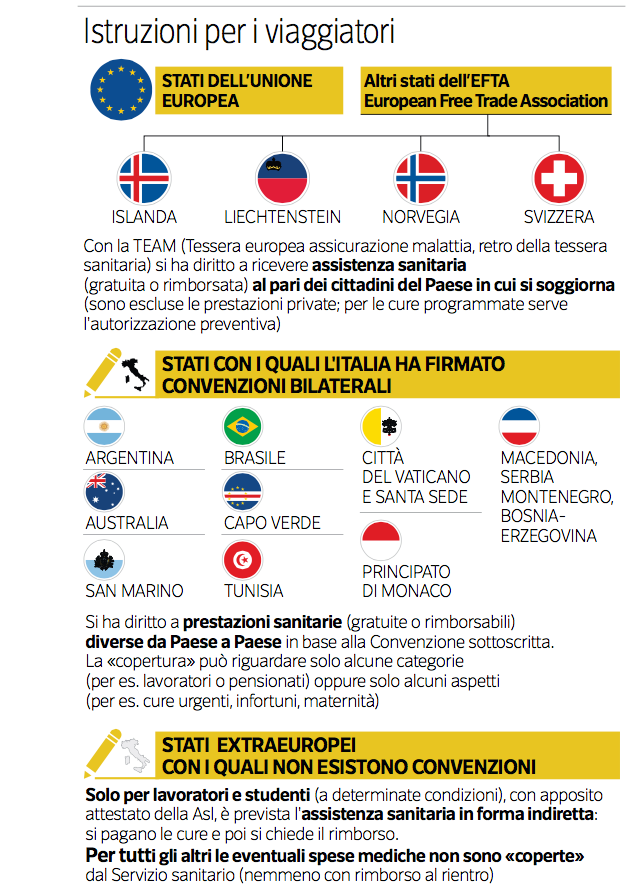 Assicurazione Viaggi Infografica